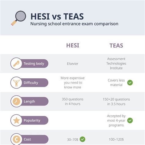 is the teas test harder than the hesi|hesi a2 vs teas exam.